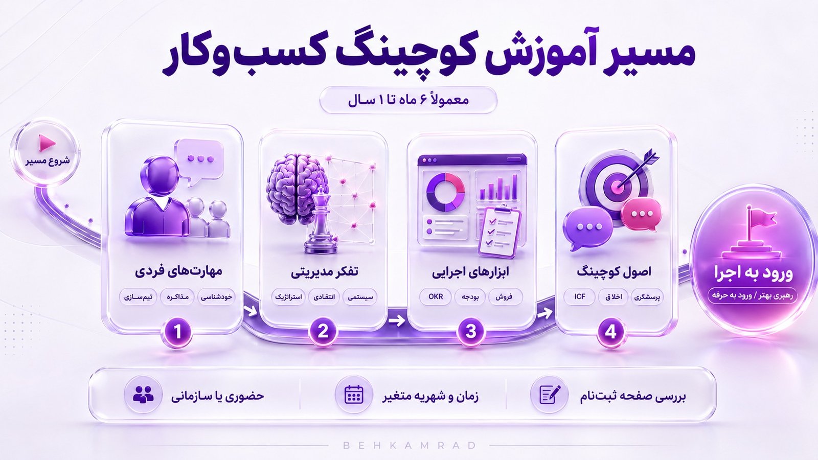 آموزش کوچینگ کسب و کار چقدر زمان میبرد و چه مسیری دارد؟