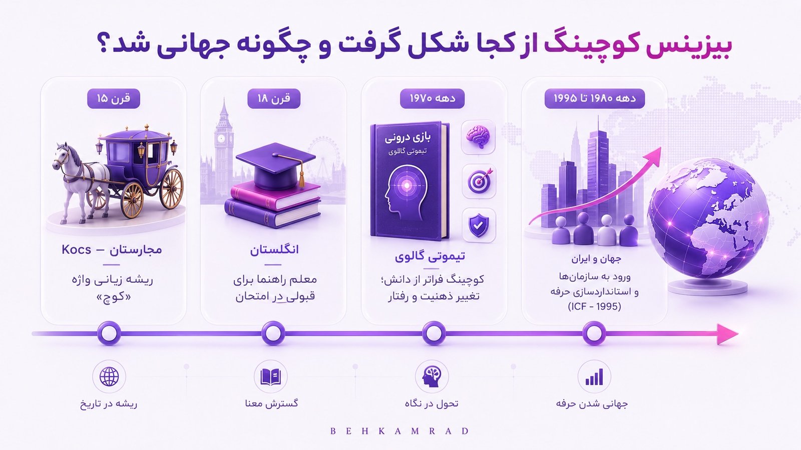 بیزینس کوچینگ از کجا شکل گرفت و چگونه جهانی شد؟