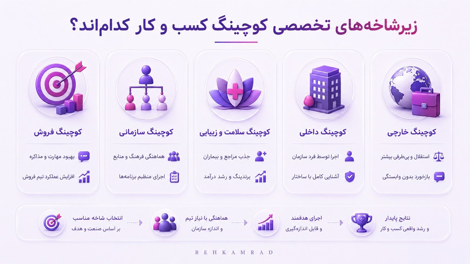 زیرشاخههای تخصصی کوچینگ کسب و کار کداماند؟