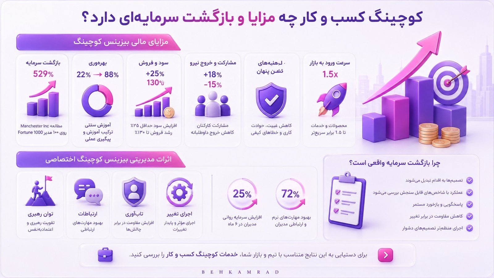 کوچینگ کسب و کار چه مزایا و بازگشت سرمایهای دارد؟