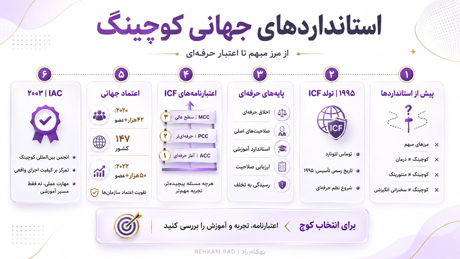 استانداردهای جهانی چه تغییری در تاریخچه کوچینگ ایجاد کردند؟