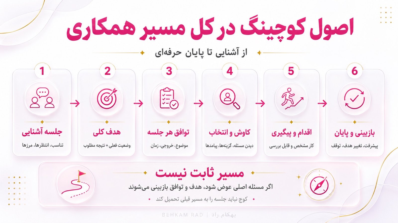 اصول کوچینگ در کل مسیر همکاری چگونه اجرا میشوند؟