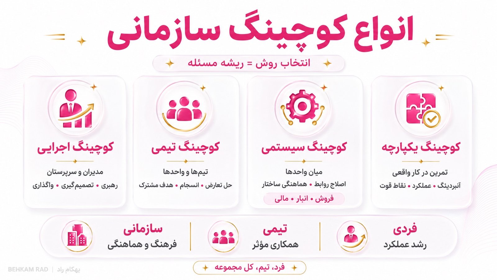 انواع کوچینگ سازمانی برای افراد، تیم‌ها و کل مجموعه چیست؟