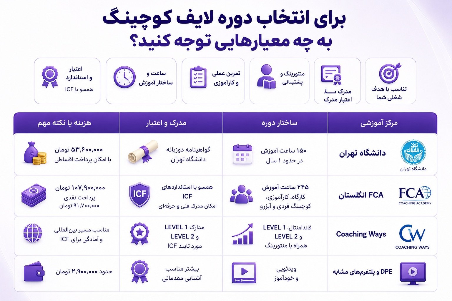 برای انتخاب دوره لایف کوچینگ باید به چه معیارهایی توجه کنید؟