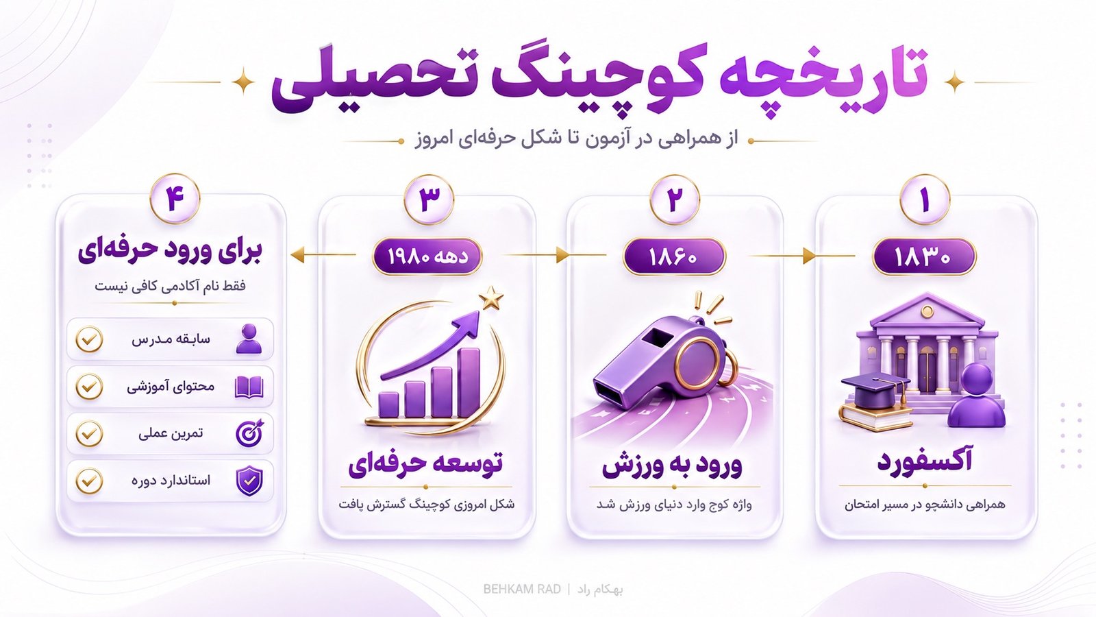 تاریخچه کوچینگ تحصیلی از کجا شروع شد؟
