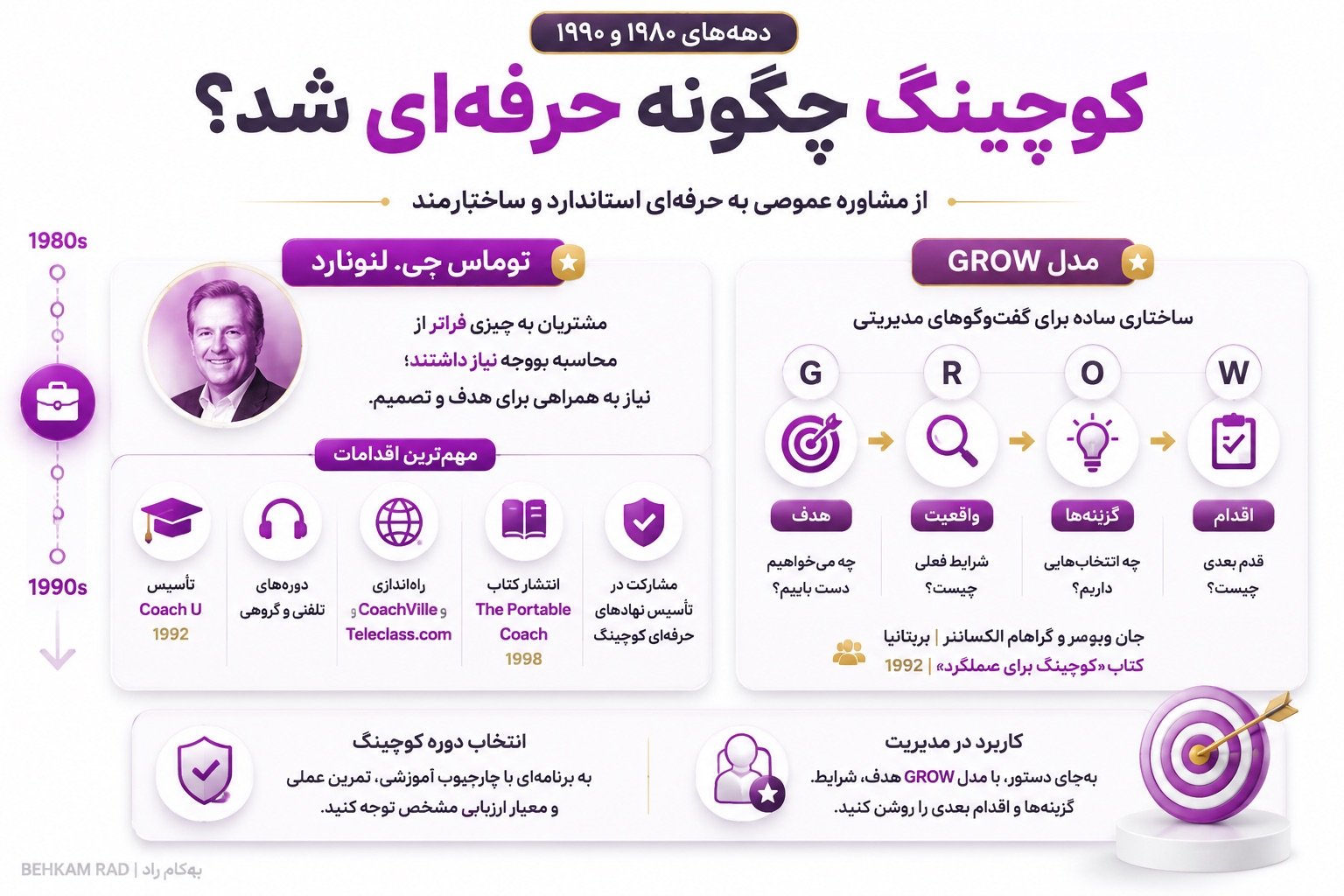 تاریخچه کوچینگ در دهههای ۱۹۸۰ و ۱۹۹۰ چگونه حرفهای شد؟