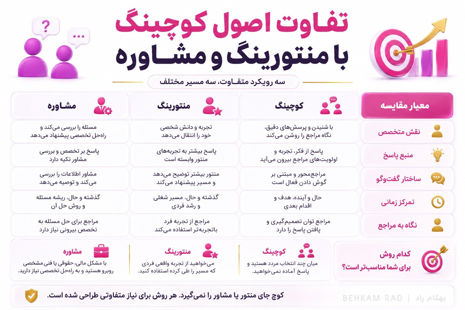 تفاوت اصول کوچینگ با منتورینگ و مشاوره چیست؟