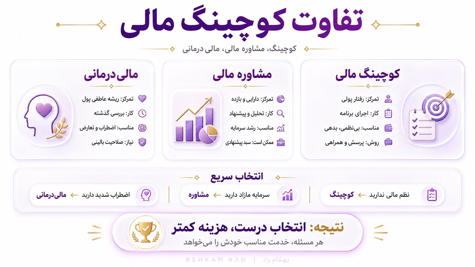 تفاوت کوچینگ مالی با مشاوره مالی و مالیدرمانی چیست؟