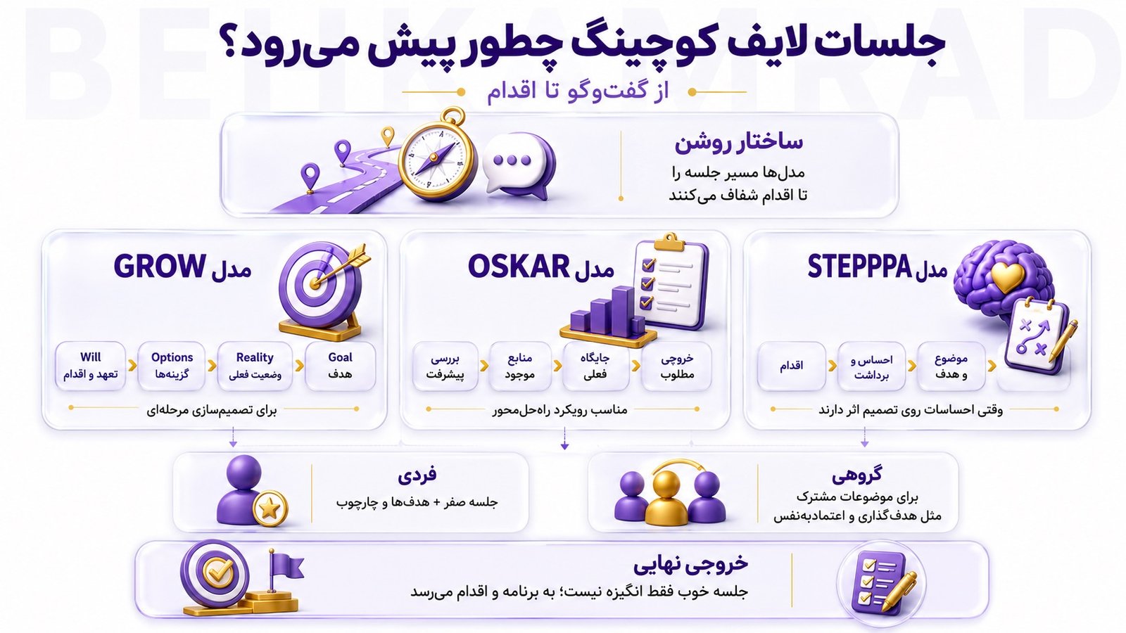 جلسات لایف کوچینگ چگونه با مدلهای کاربردی پیش ؟