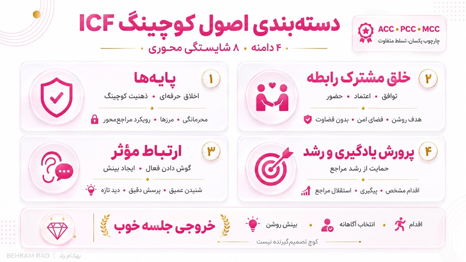 اصول کوچینگ در استاندارد ICF چگونه دستهبندی میشوند؟