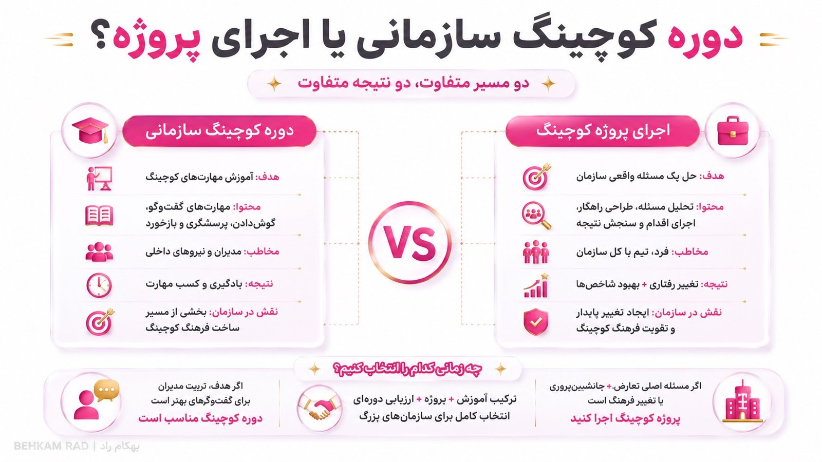 دوره کوچینگ سازمانی با اجرای پروژه چه تفاوتی دارد؟