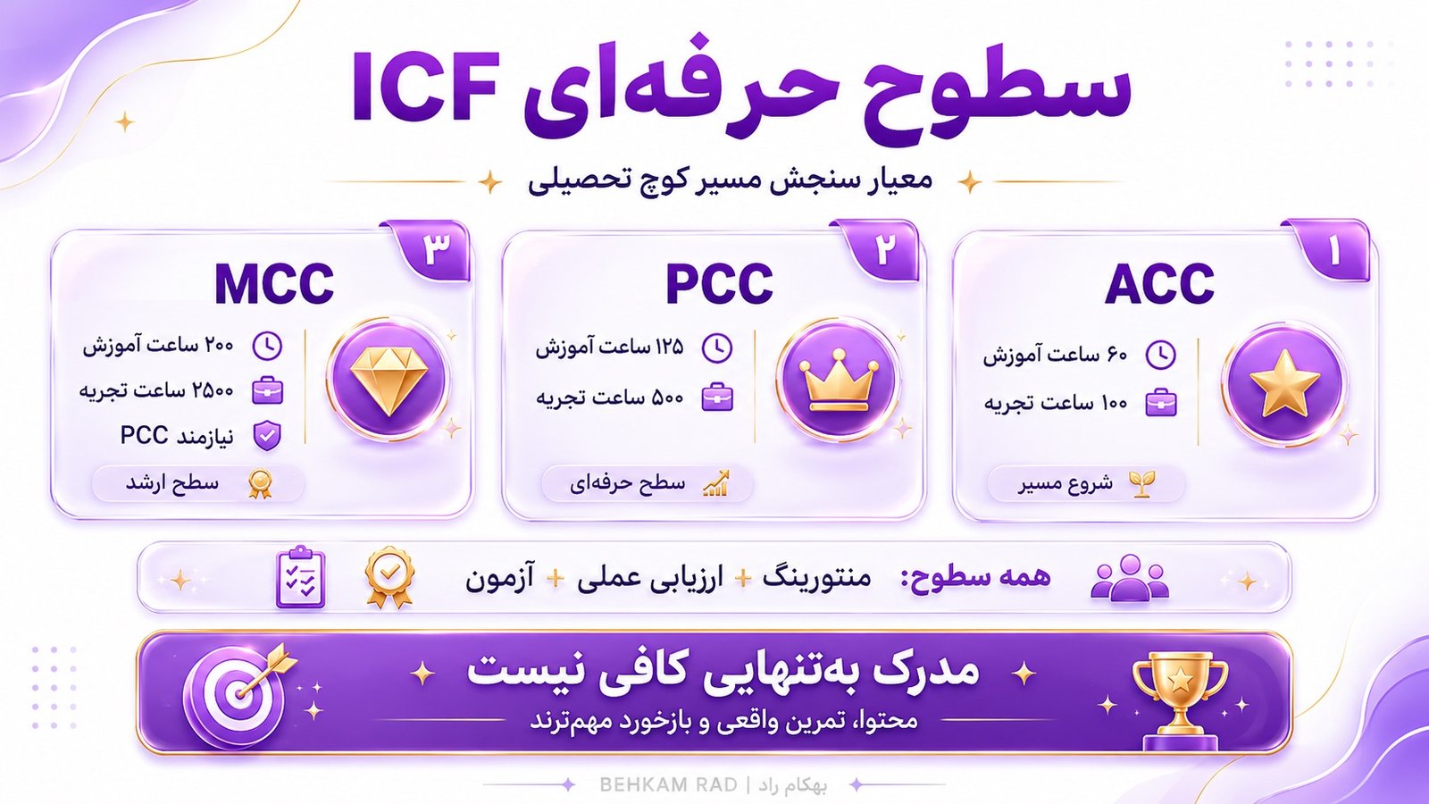 سطوح حرفهای ICF برای کوچ تحصیلی کداماند؟