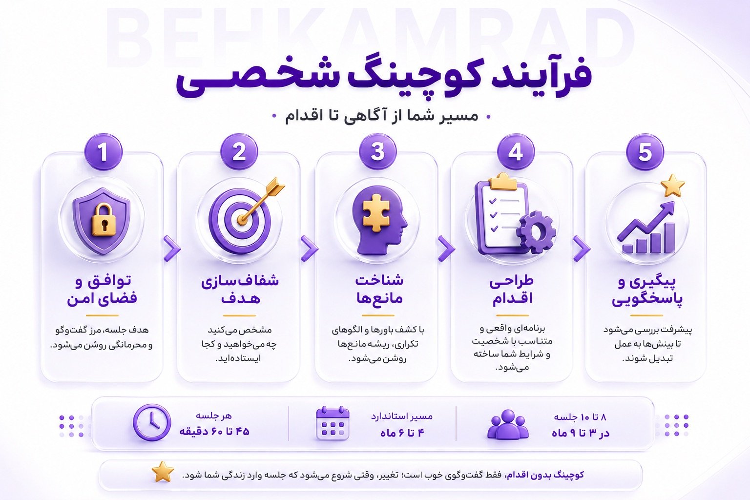فرآیند کوچینگ شخصی چگونه پیش می‌رود؟