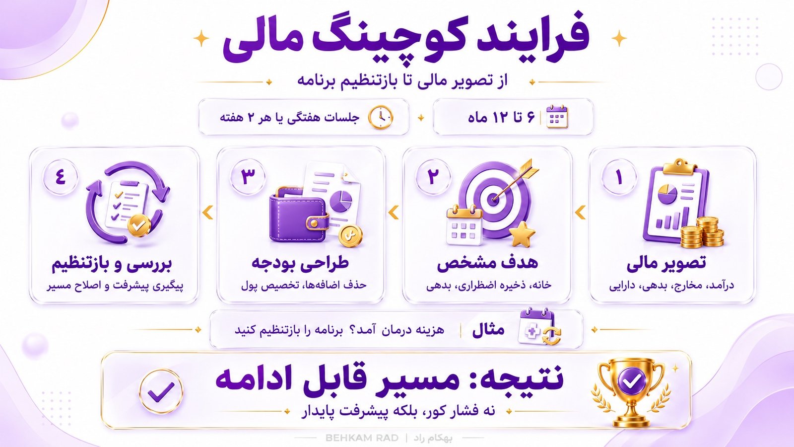 فرایند کوچینگ مالی در جلسات چگونه پیش میرود؟