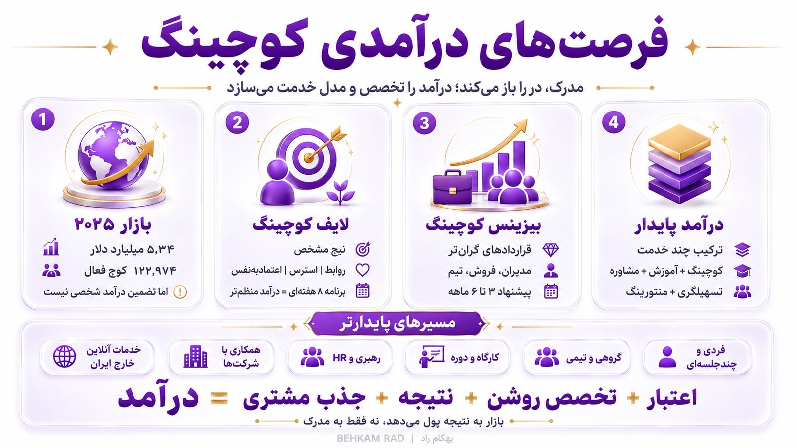 آیا با مدرک کوچینگ می‌توان آکادمی یا شرکت ثبت کرد؟