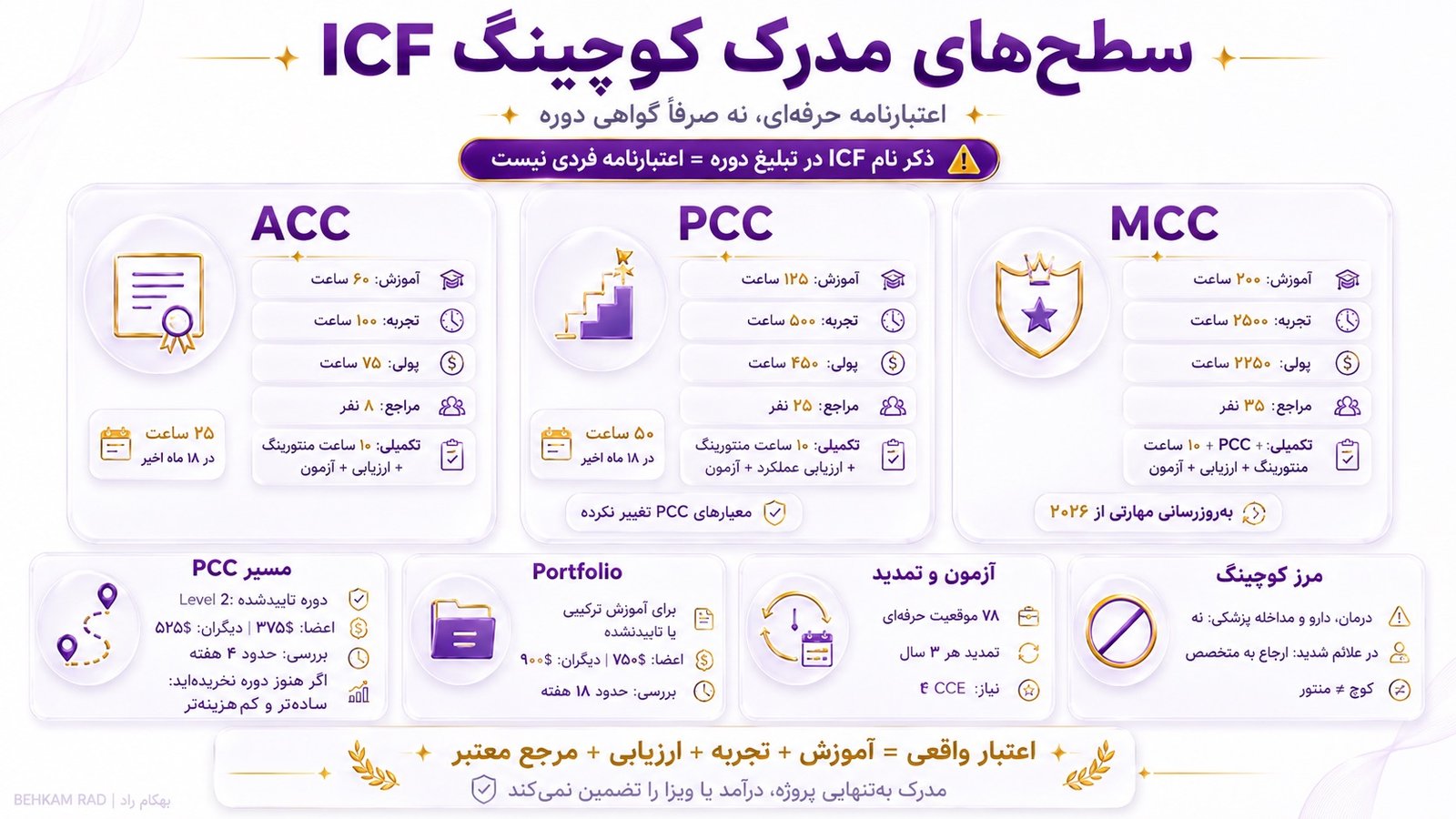 مدرک کوچینگ ICF چه سطح‌هایی دارد؟
