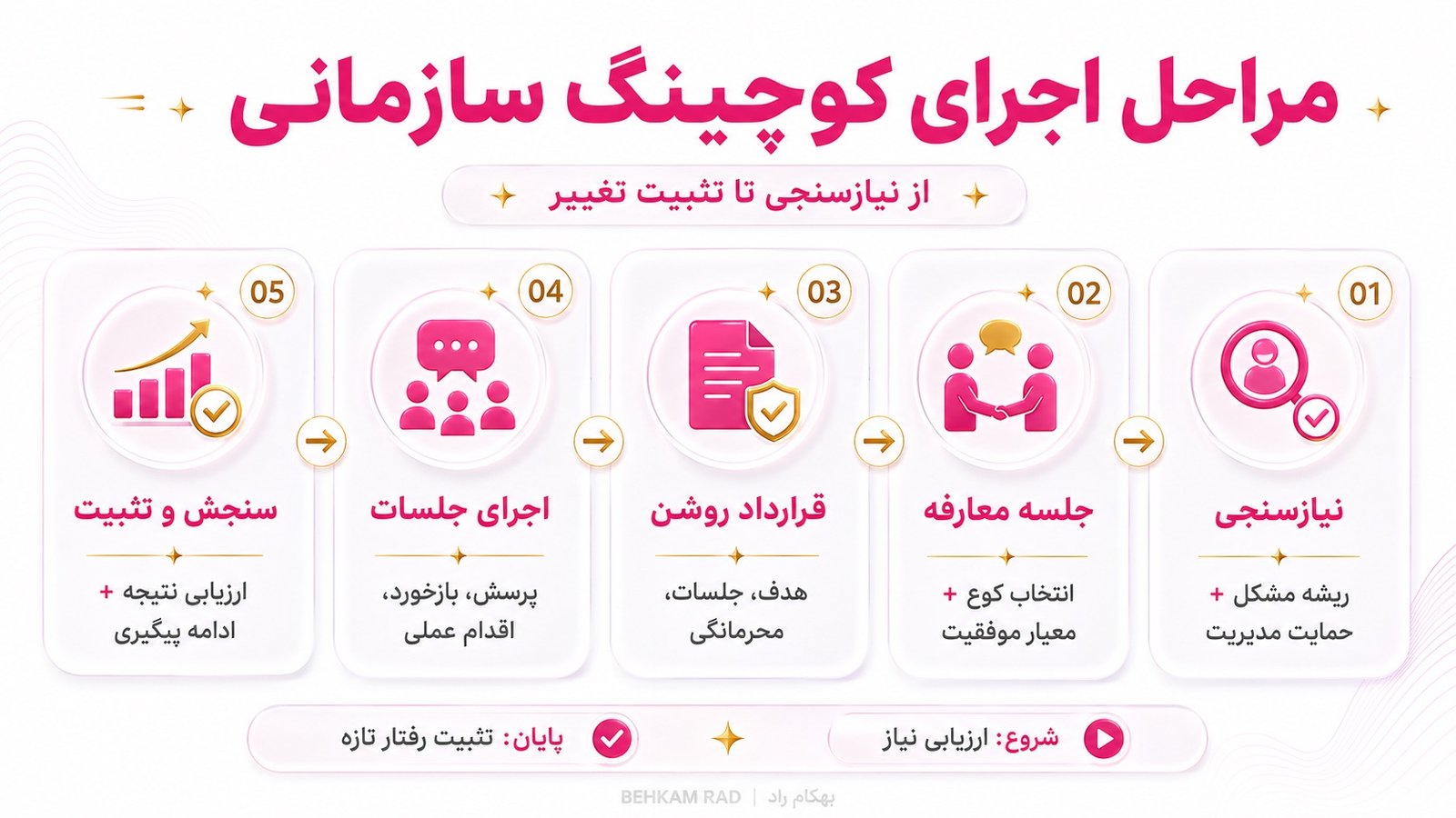 مراحل کوچینگ سازمانی چگونه اجرا می‌شوند؟