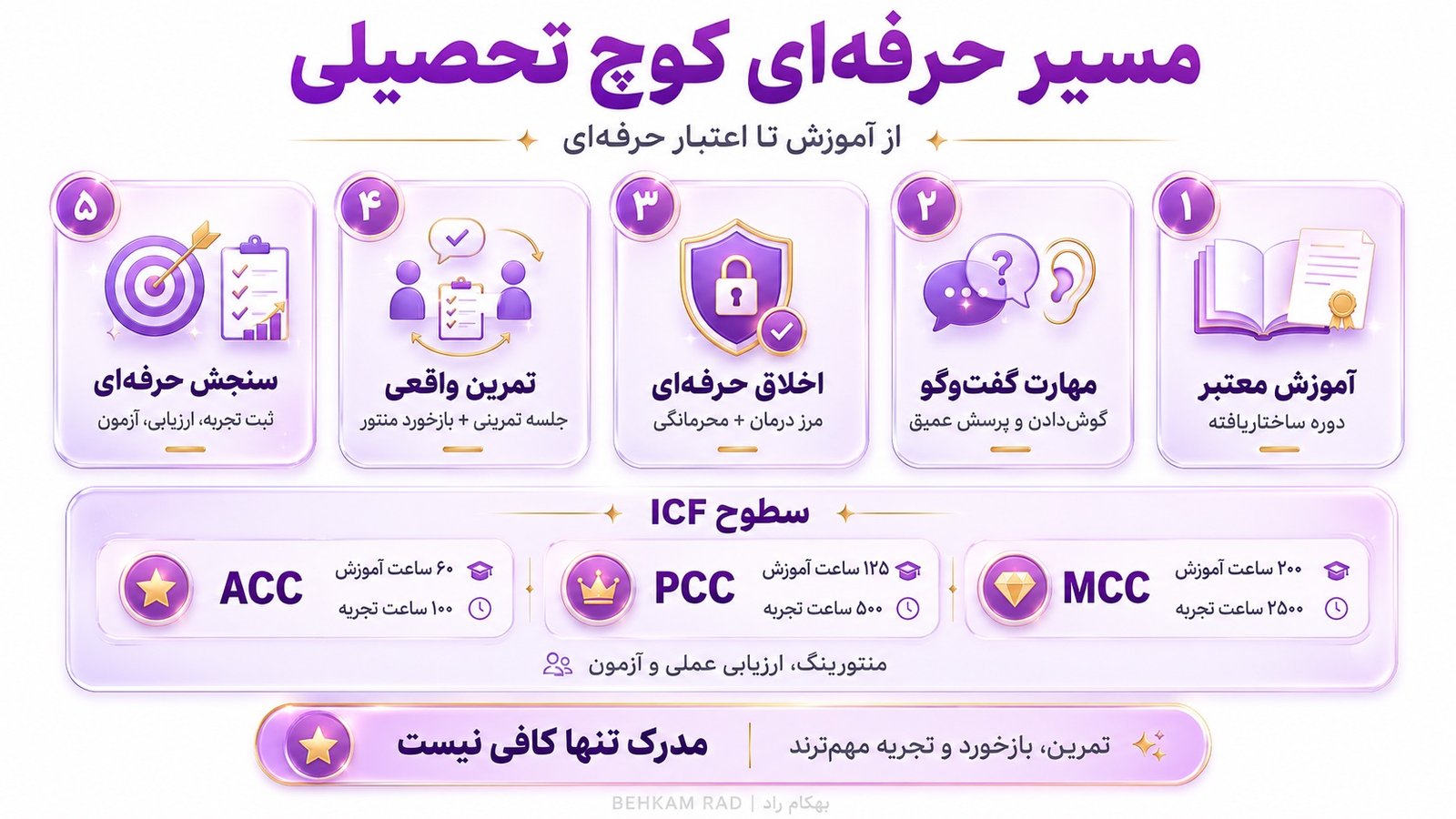 چگونه یک کوچ تحصیلی حرفهای شویم؟