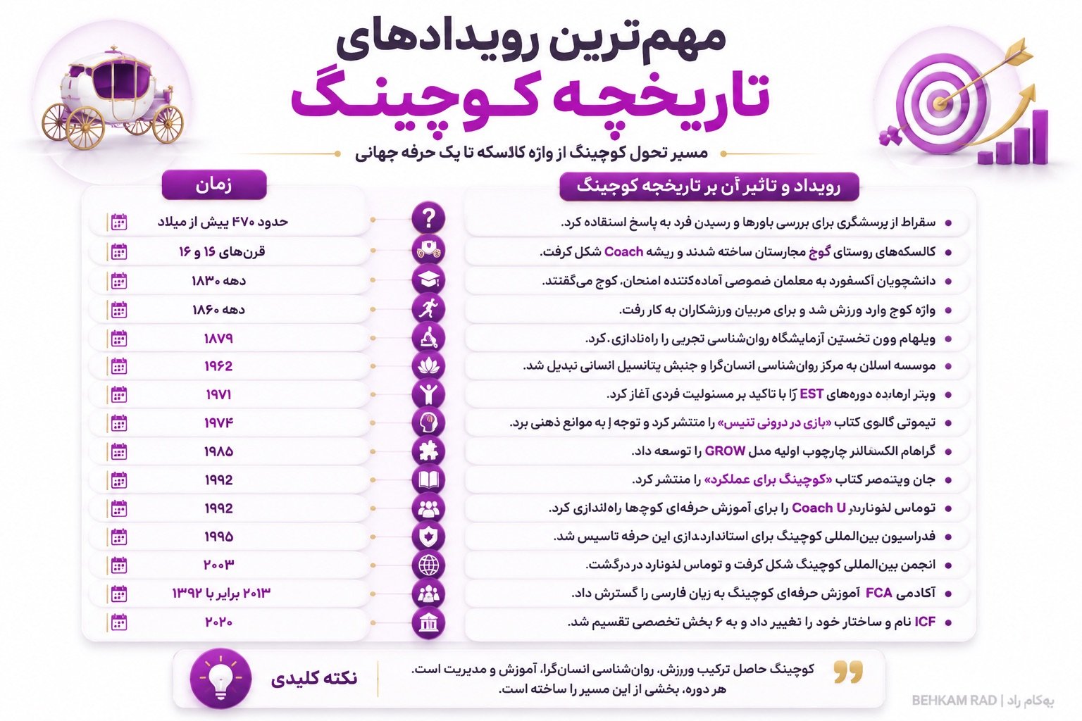 مهمترین رویدادهای تاریخچه کوچینگ چه زمانی رخ دادند؟