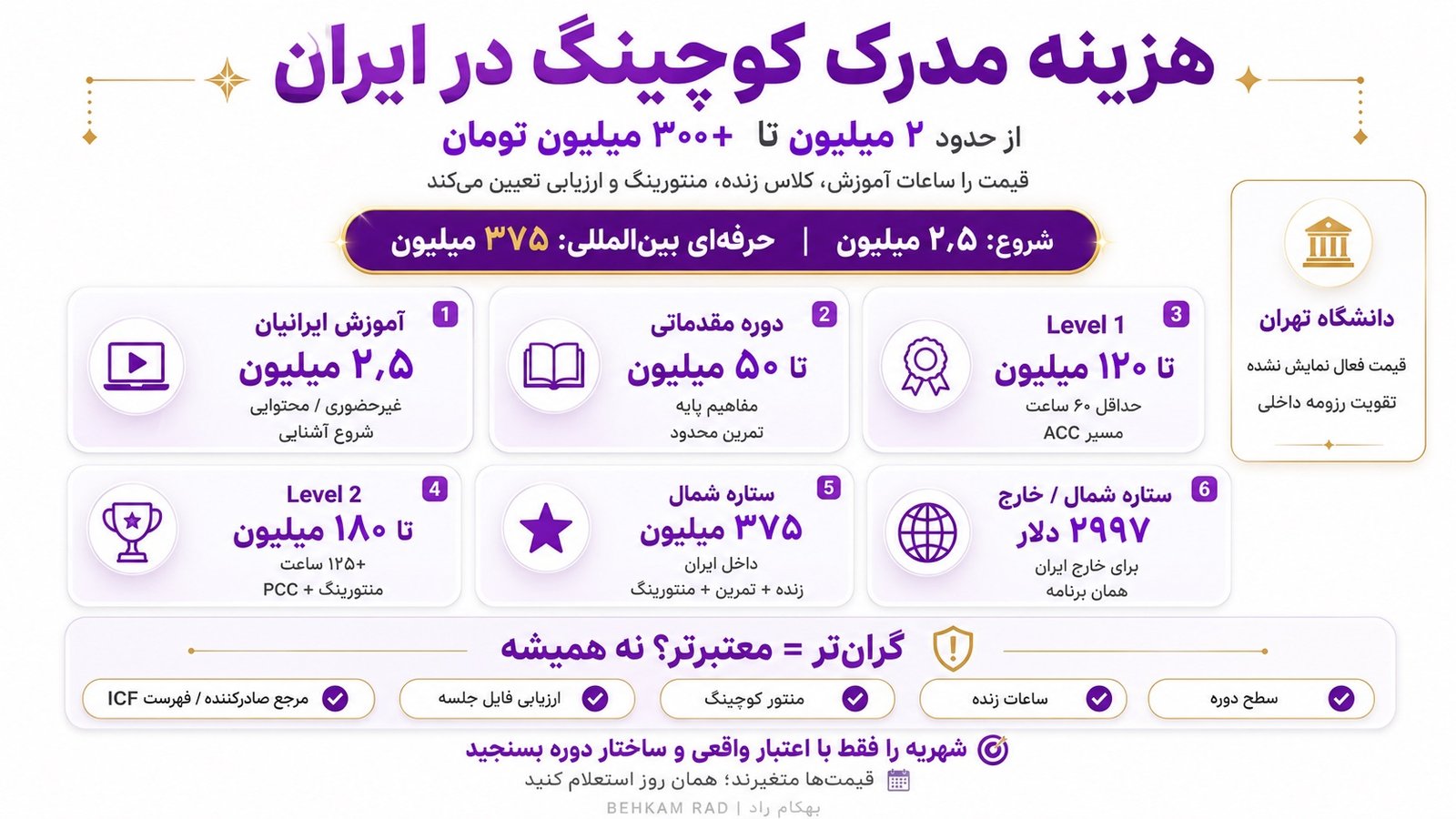 هزینه دریافت مدرک کوچینگ در ایران چقدر است؟