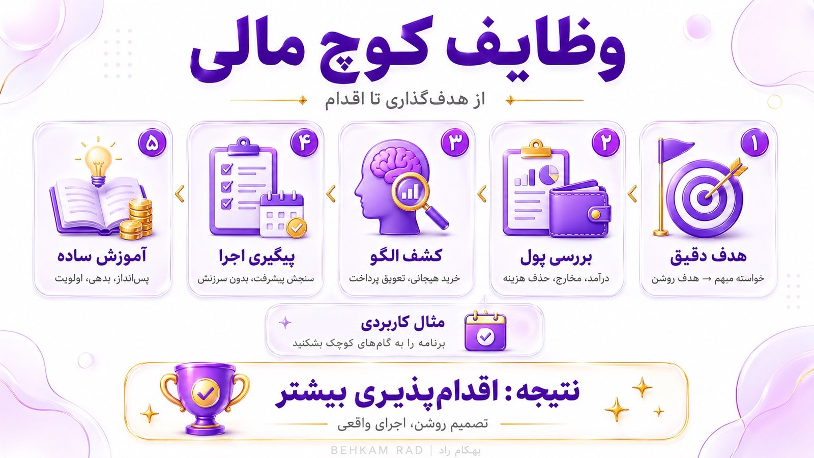 وظایف کوچ مالی چیست و چگونه شما را به اقدام میرساند؟