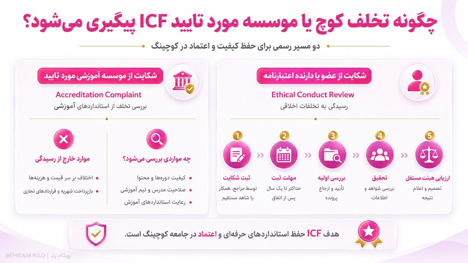 چگونه اعتبار کوچ را در سایت رسمی فدراسیون جهانی کوچینگ بررسی کنیم؟