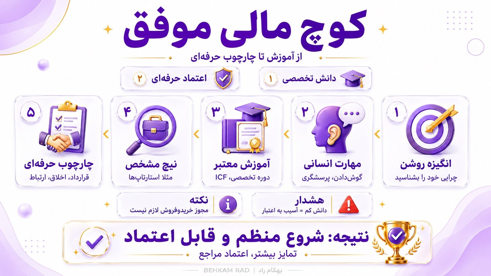 چگونه به یک کوچ مالی موفق تبدیل شویم؟