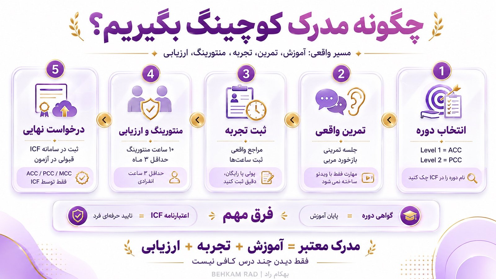 چگونه مدرک کوچینگ بگیریم؟