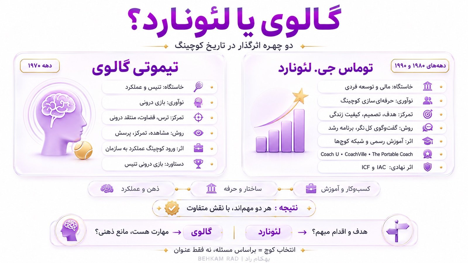 کدام چهره تاثیر بیشتری بر تاریخچه کوچینگ داشت؟