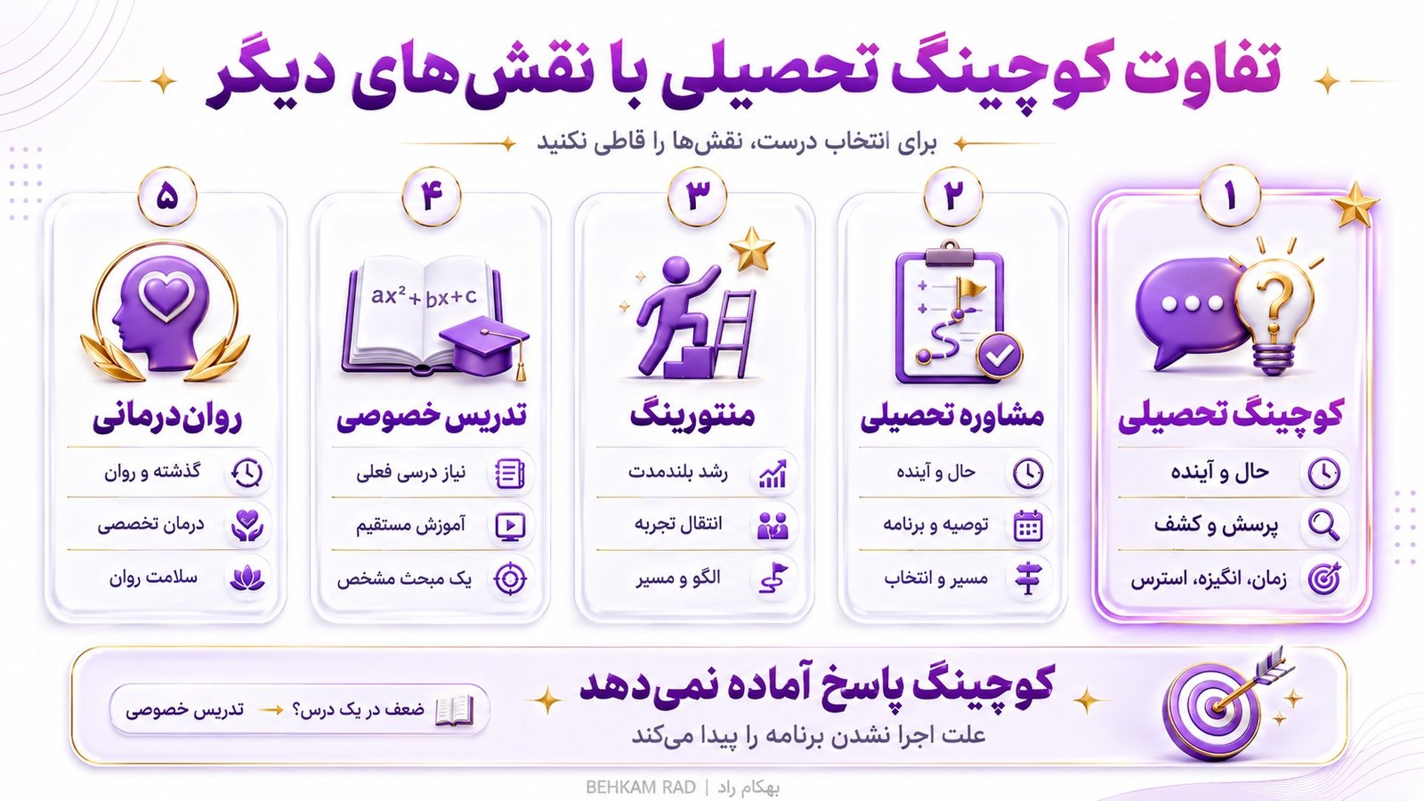 کوچینگ تحصیلی چه تفاوتی با مشاوره، منتورینگ و تدریس خصوصی دارد؟