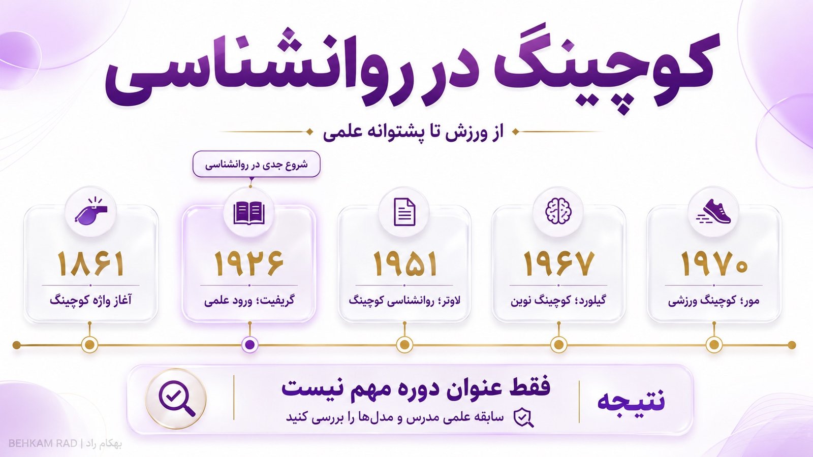 زمان پیدایش کوچینگ در روانشناسی