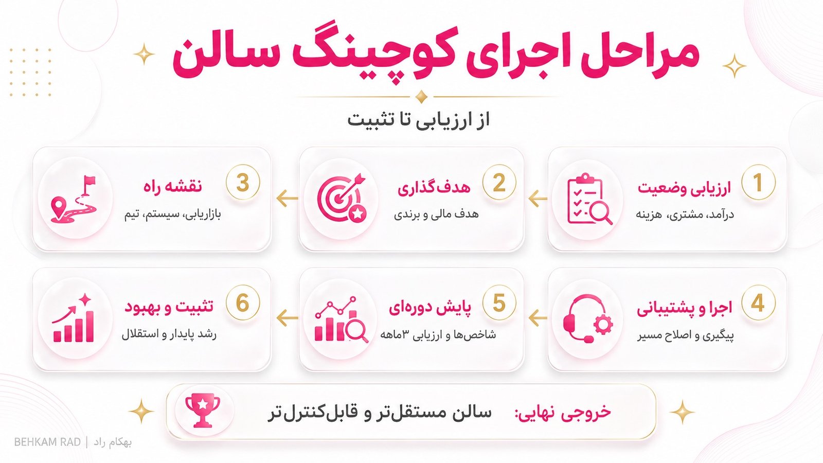 کوچینگ سالن زیبایی چگونه اجرا می‌شود؟
