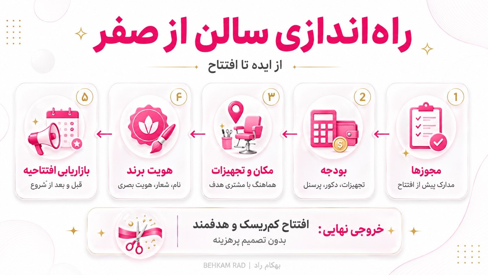 کوچینگ سالن زیبایی چگونه به راه‌اندازی از صفر کمک می‌کند؟