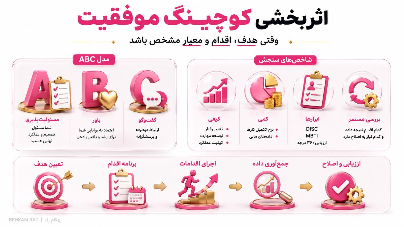 اثربخشی کوچینگ موفقیت چگونه سنجیده میشود؟