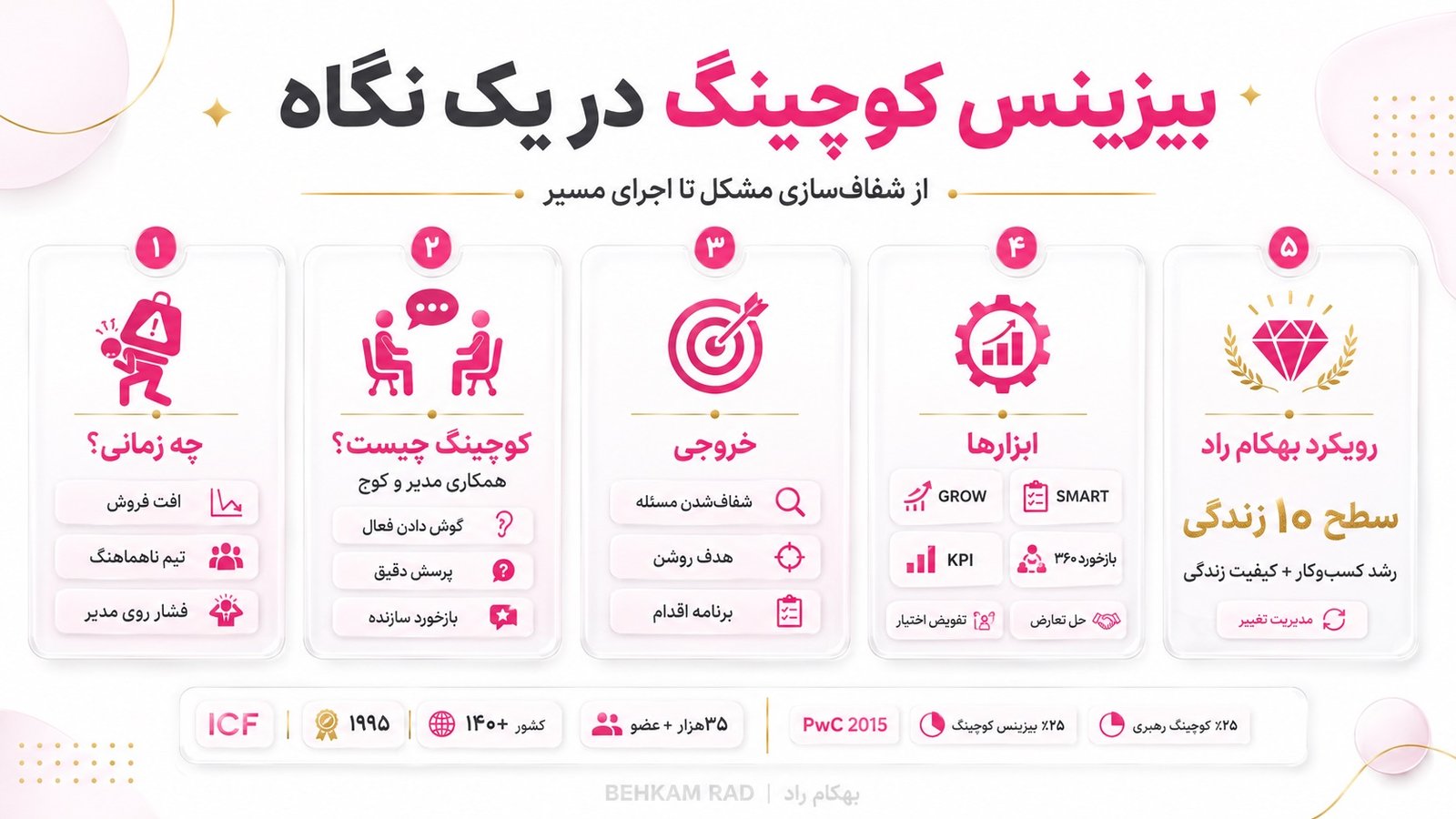 بیزینس کوچینگ در یک نگاه