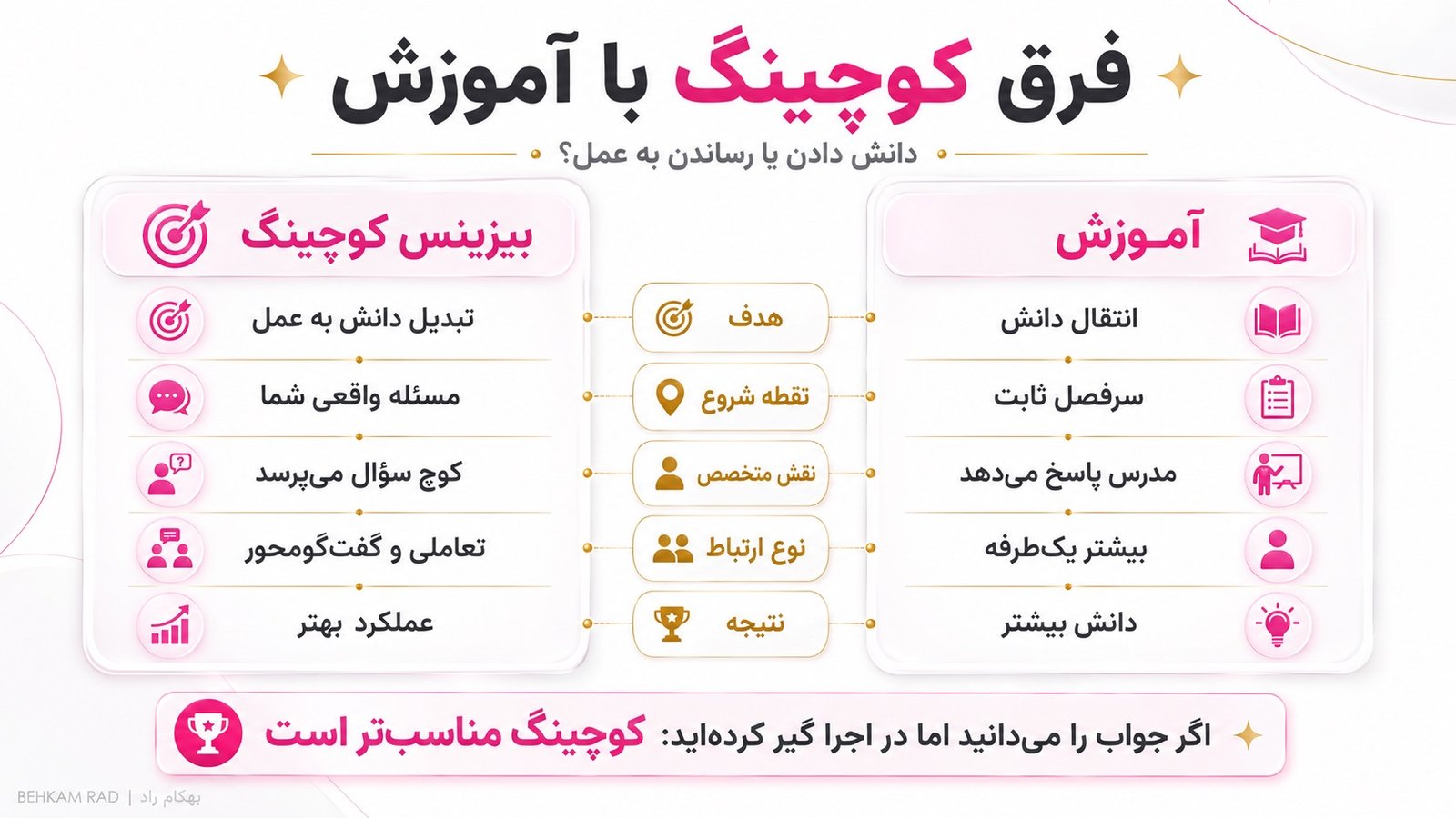 فرق خدمات بیزینس کوچینگ با آموزش و یادگیری چیست؟