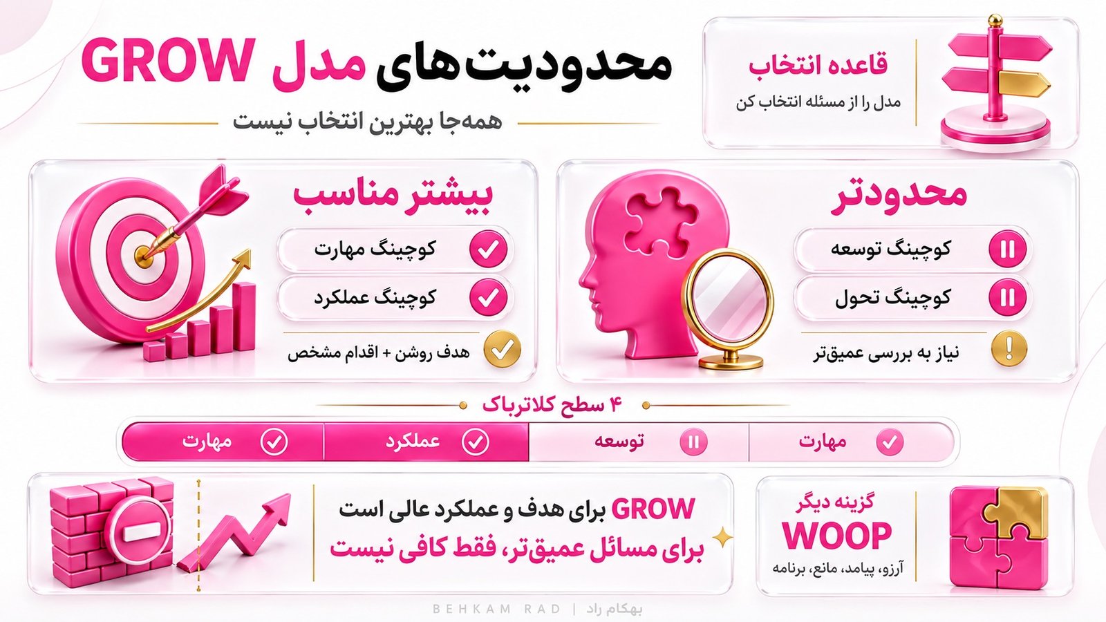 مدل گرو در کوچینگ چه محدودیت‌هایی دارد؟