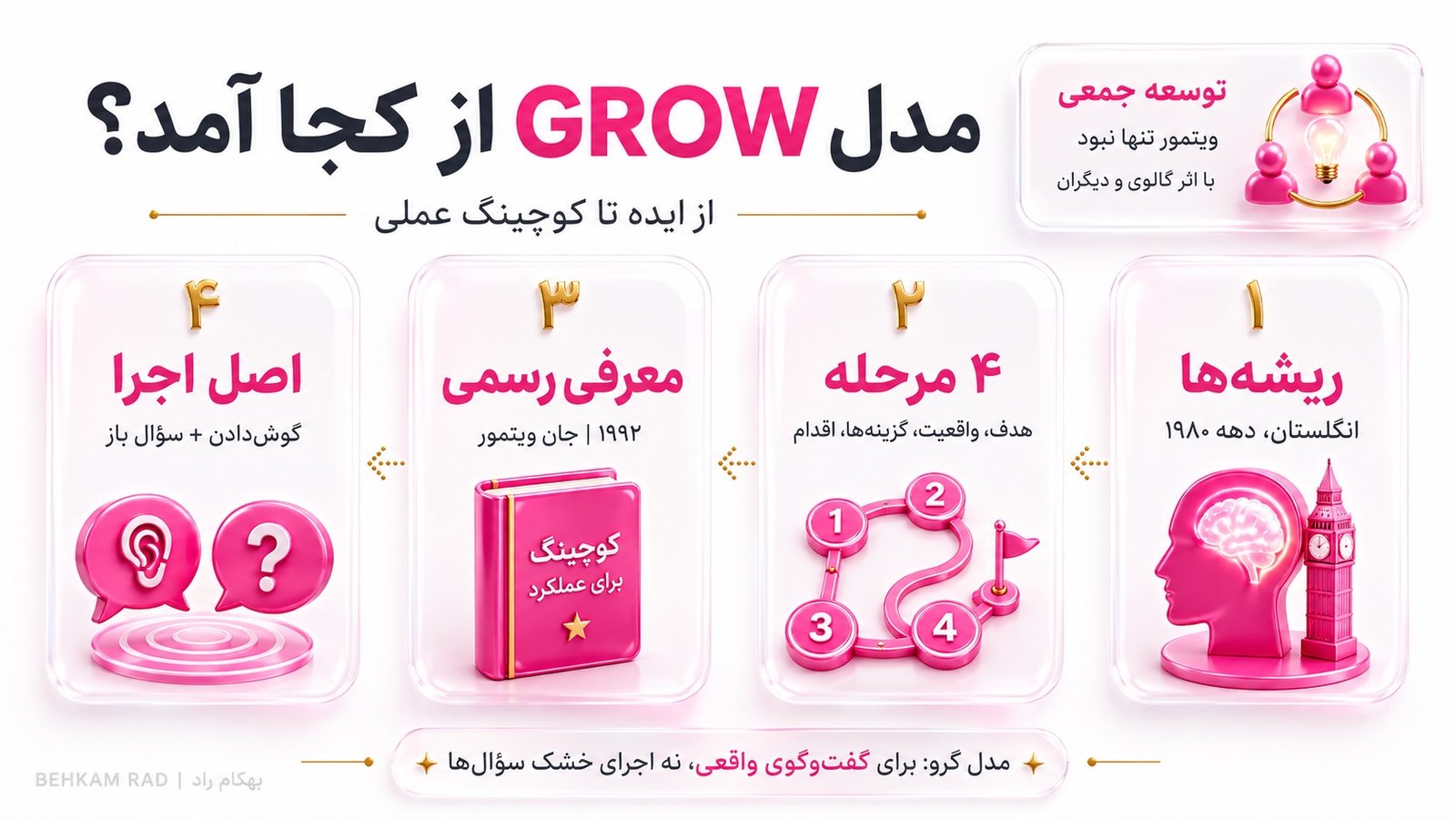 مدل GROW در کوچینگ از کجا شکل گرفت؟
