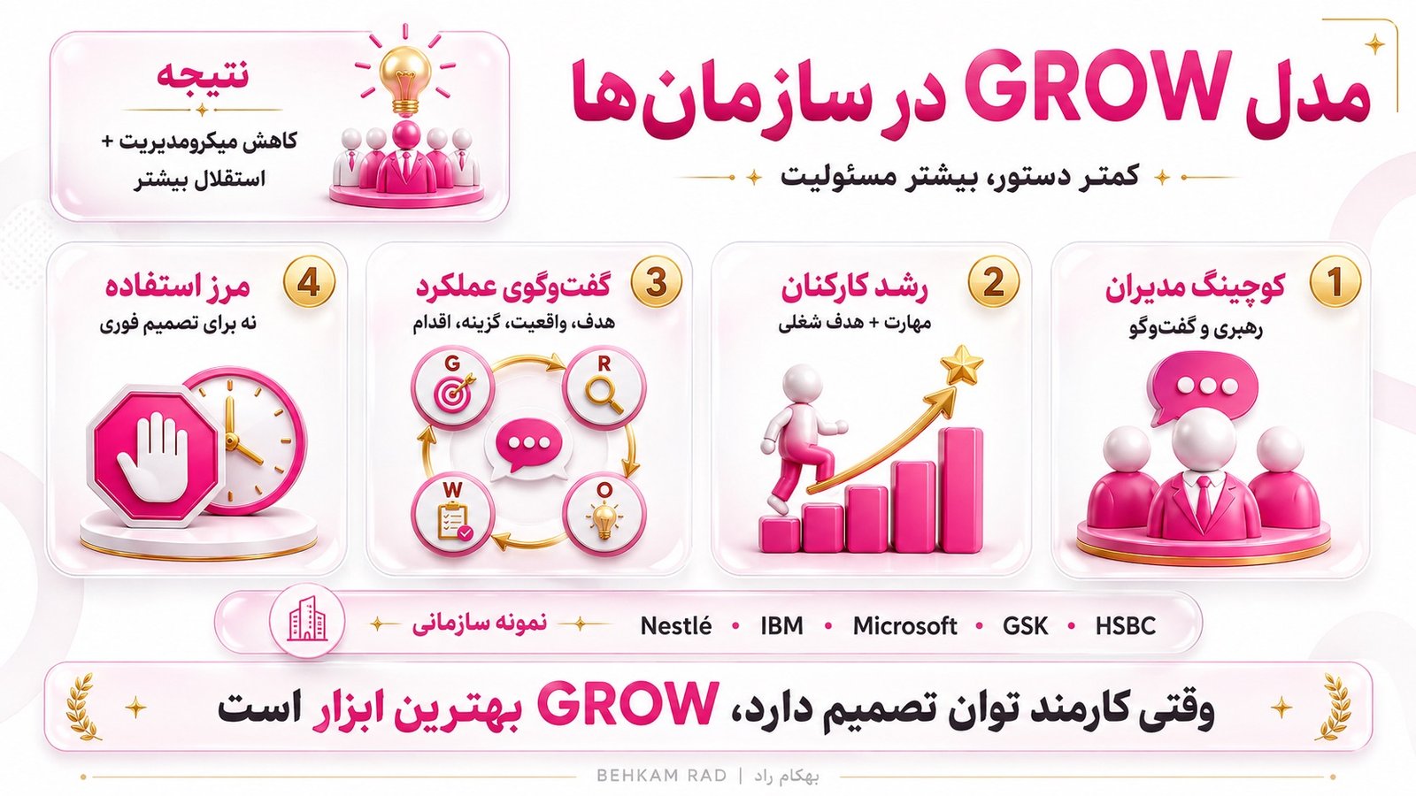 مدل گرو در کوچینگ چگونه در سازمان‌ها استفاده می‌شود؟