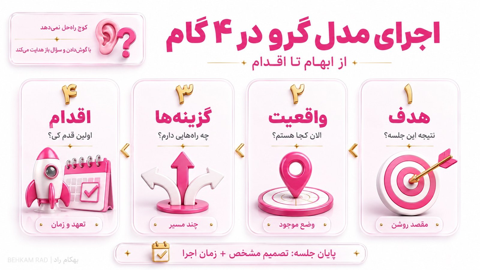 مدل گرو در کوچینگ چگونه در ۴ مرحله اجرا می‌شود؟