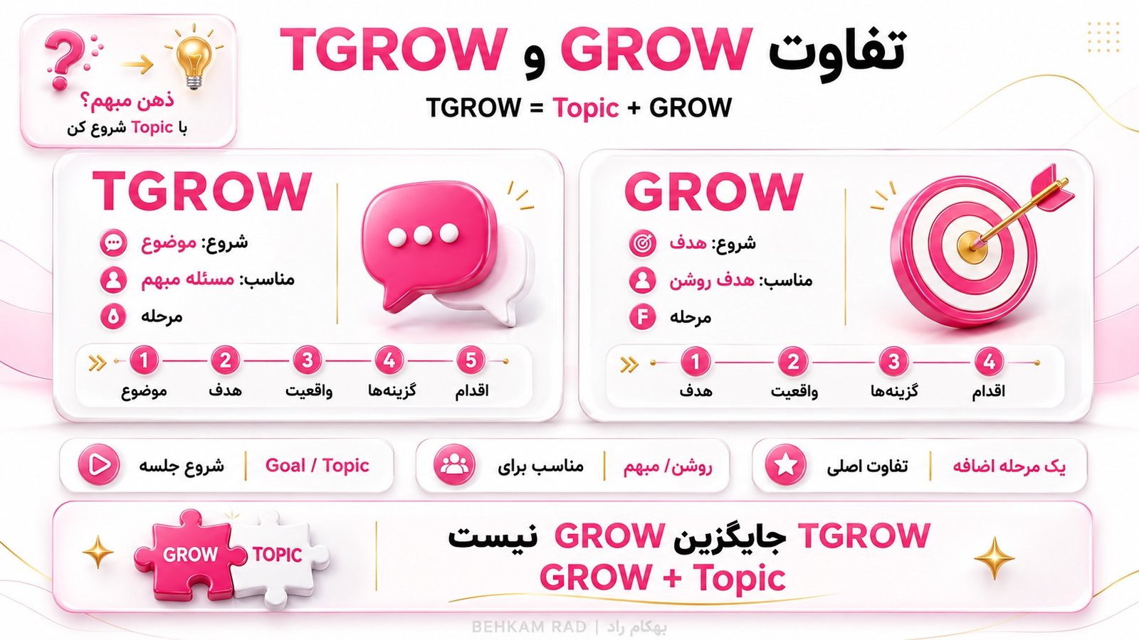 مدل GROW در کوچینگ چه تفاوتی با TGROW دارد؟