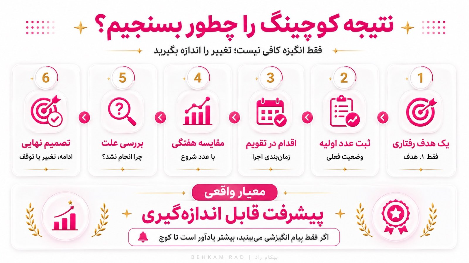 نتیجه برنامه کوچینگ را چگونه اندازه بگیریم؟