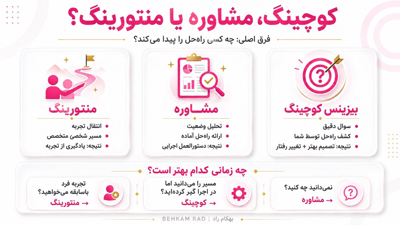 تفاوت خدمات بیزینس کوچینگ با مشاوره و منتورینگ چیست؟