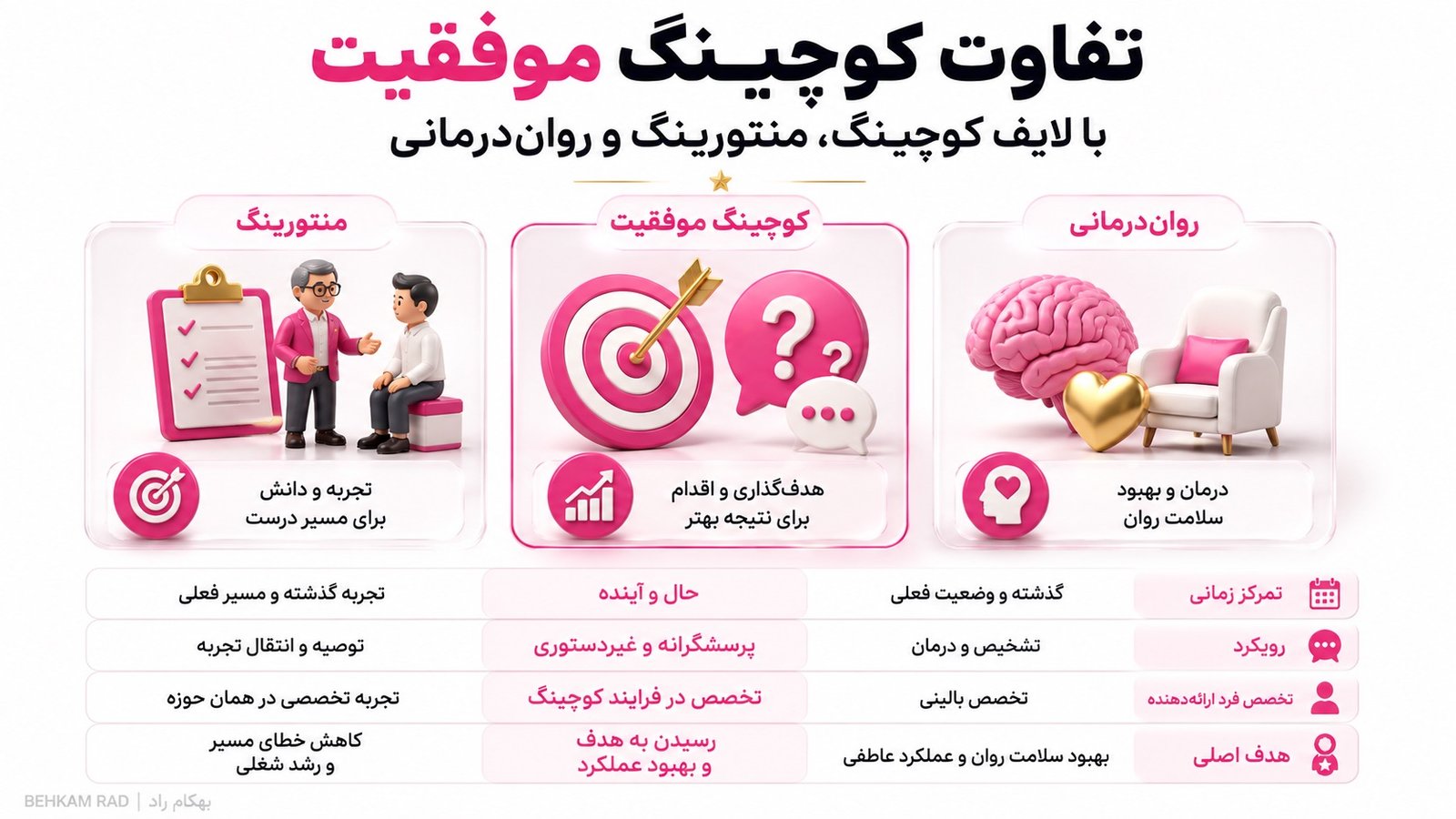 کوچینگ موفقیت چه تفاوتی با لایف کوچینگ، منتورینگ و رواندرمانی دارد؟