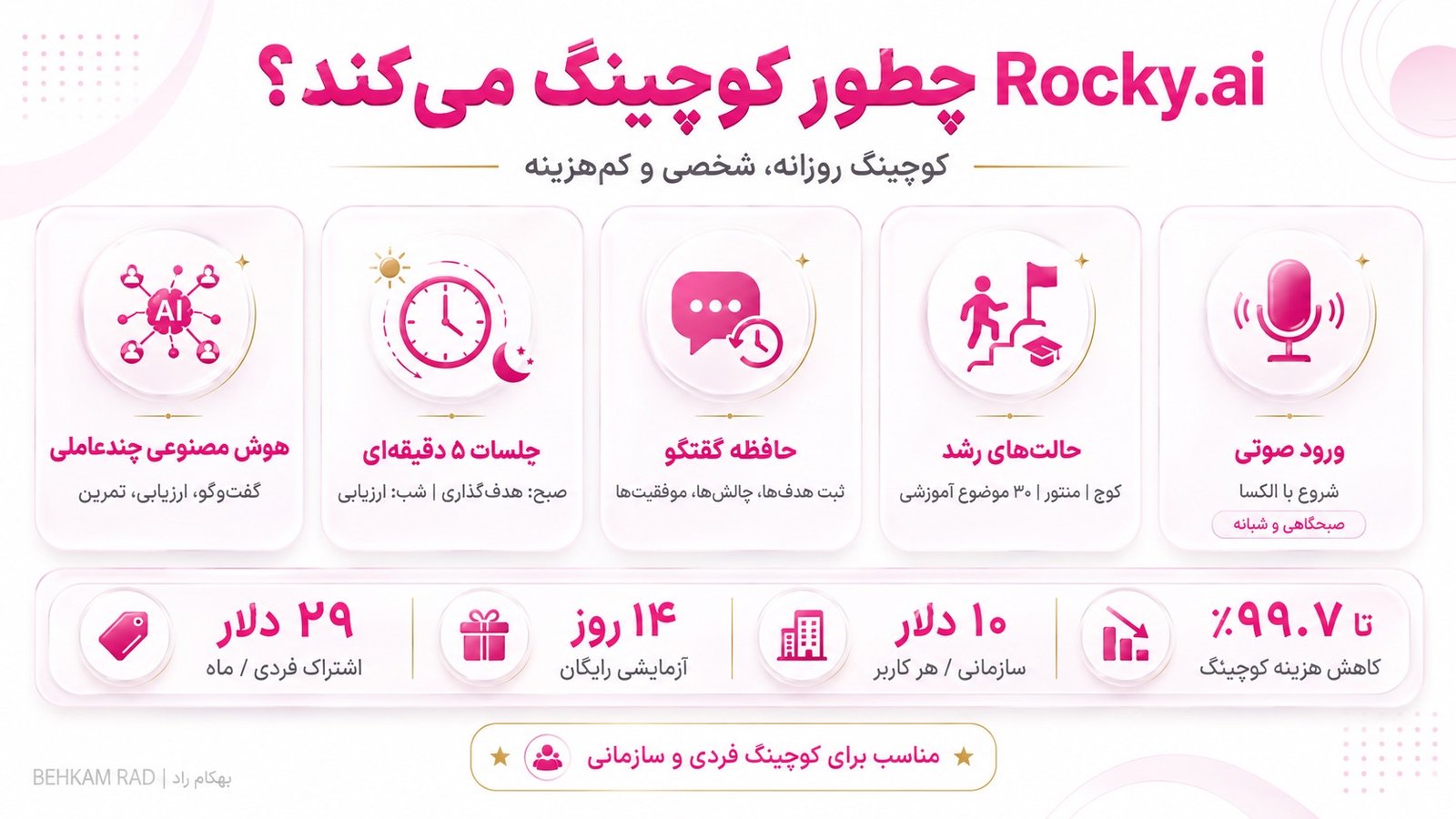Rocky.ai چگونه برنامه کوچینگ را با هوش مصنوعی اجرا می‌کند؟