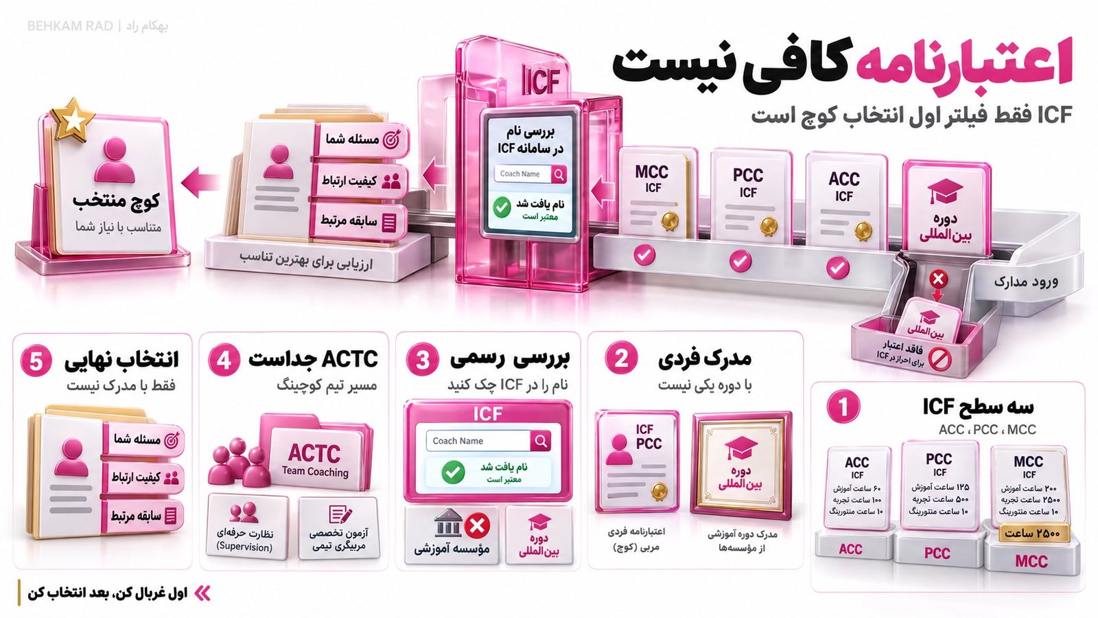اعتبارنامه ICF برای انتخاب بهترین مربی کوچینگ ایران چه ارزشی دارد؟