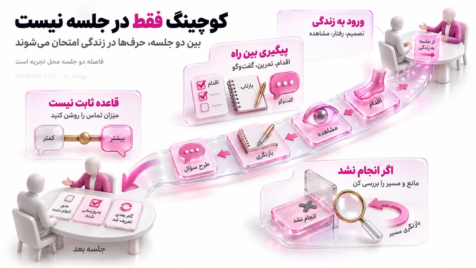 بین دو جلسه کوچینگ چه اتفاقی می‌افتد؟