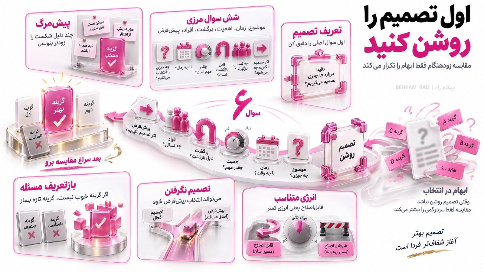 قبل از مقایسه گزینهها، خود تصمیم را تعریف کنید