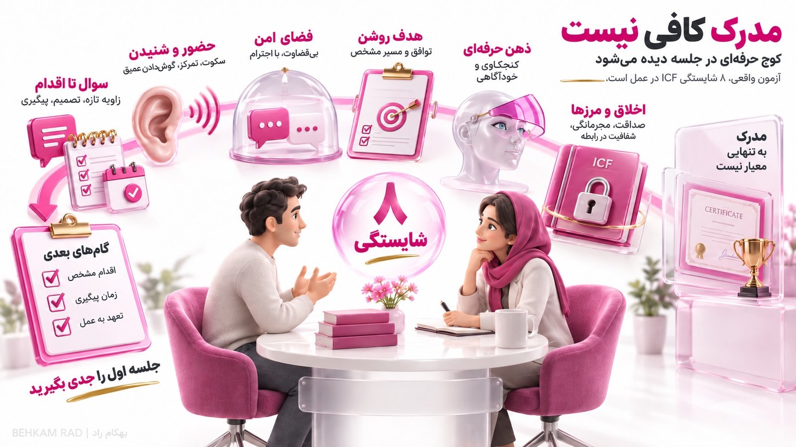 شایستگیهای اصلی ICF در جلسه یک کوچ چه شکلی دیده میشوند؟