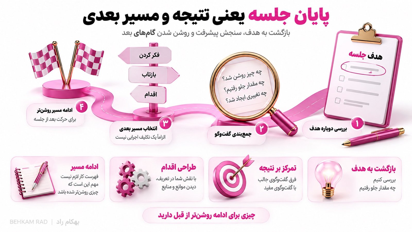 مرحله پنجم، جلسه با جمع‌کردن نتیجه و ادامه مسیر بسته می‌شود